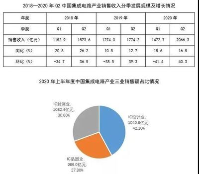 IC Insights DRAM资本支出暴降与集成电路销售趋势分析
