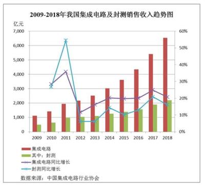 国产芯片概念股盘点 封测领域或率先突破，三只A股备受关注