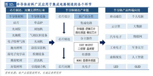 半导体材料明珠生辉 国产化进程水到渠成，集成电路销售迎风而起