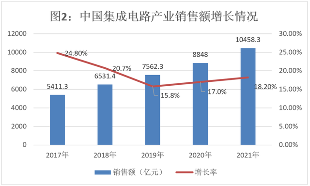 破万亿大关 2021年中国集成电路销售额首超万亿元的里程碑意义