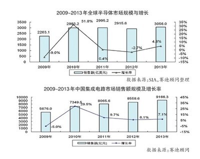 2013年我国集成电路销售增速达7.1% 产业稳步复苏与结构升级